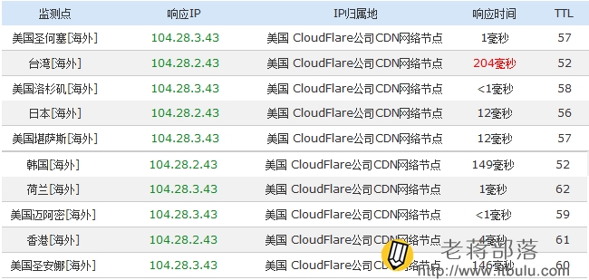 CloudFlare免费CDN加速效果