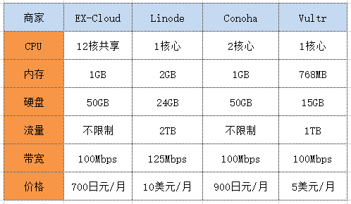 点评EX-Cloud、Linode、Vultr日本VPS主机商及VPS主机性能 - 第4张