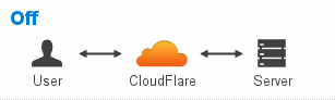Cloudflare SSL证书形式