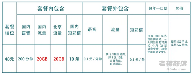 2021年暑期北京沃派联通校园卡套餐年300元在线申请（20GB通用流量/200分钟语音）