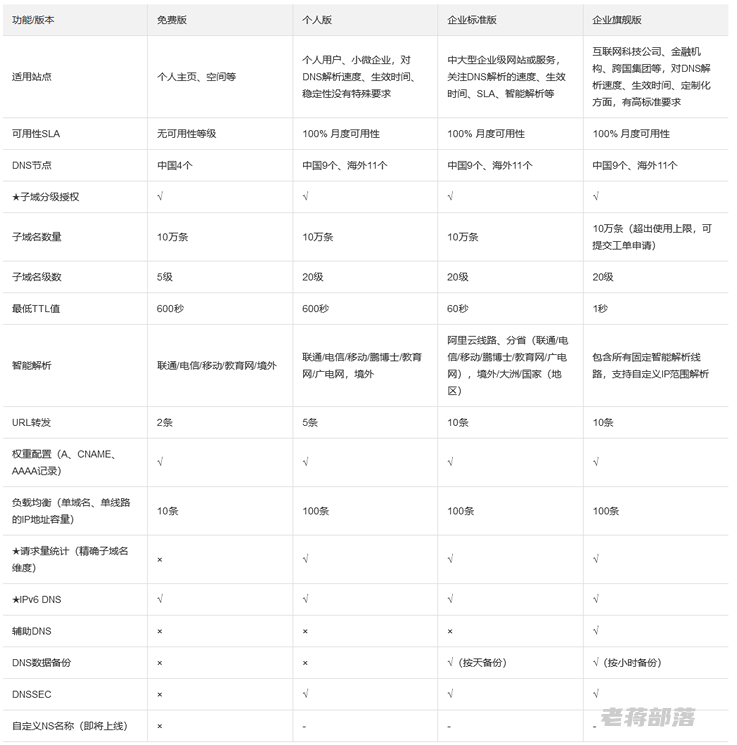 阿里云云解析DNS个人版是否有优势？和免费版有多大的区别及选择建议