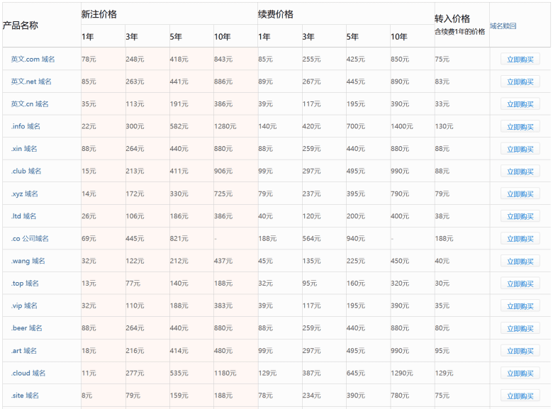 新注册购买域名多少钱？对比几个常见的域名注册商价格 - 第1张