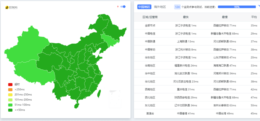 记录莱卡云宁波云服务器性能测评 带宽10-300M可选弹性配置 - 第4张