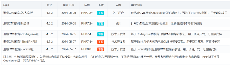 迅睿CMS选择哪个版本？大众版还是开发板？ - 第1张