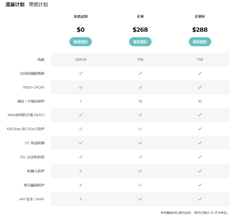 Goooood CDN - 最有优势的CDN服务商的五个理由 - 第2张