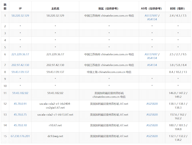 BandwagonHost搬瓦工洛杉矶DC9 CN2 GIA优化线路速度测试 - 第3张