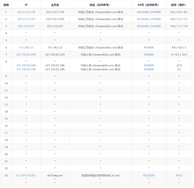 BandwagonHost搬瓦工洛杉矶DC9 CN2 GIA优化线路速度测试 - 第4张