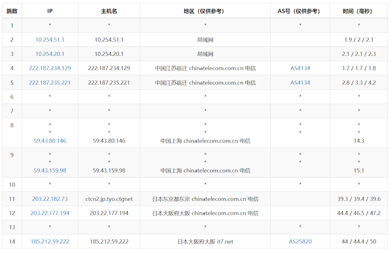 搬瓦工 BandwagonHost 日本软银数据中心速度测试记录 - 第3张