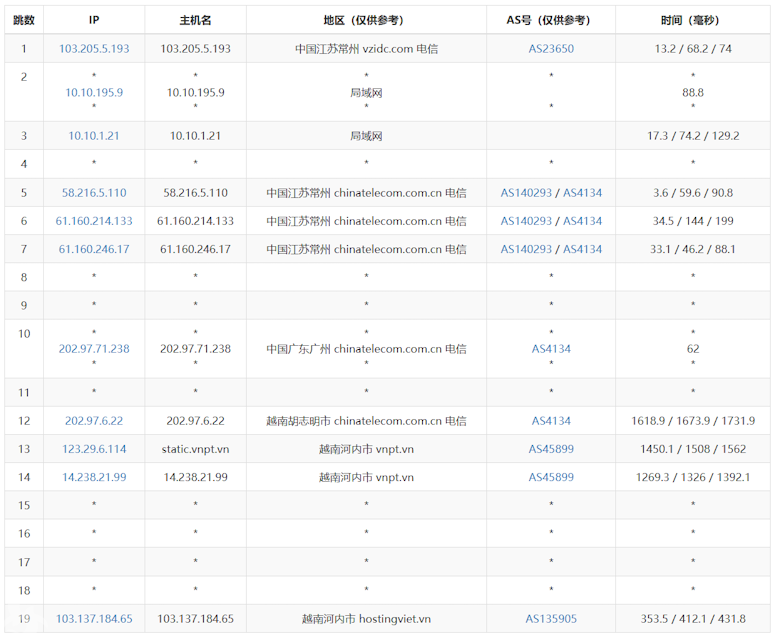 DataOnline越南VPS云服务器性能和速度体验 - 第4张