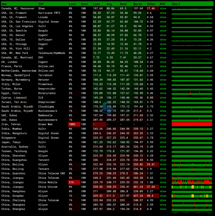 加拿大VPS机房计划选哪个?DigitalOcean 加拿大云服务器怎么样测评介绍