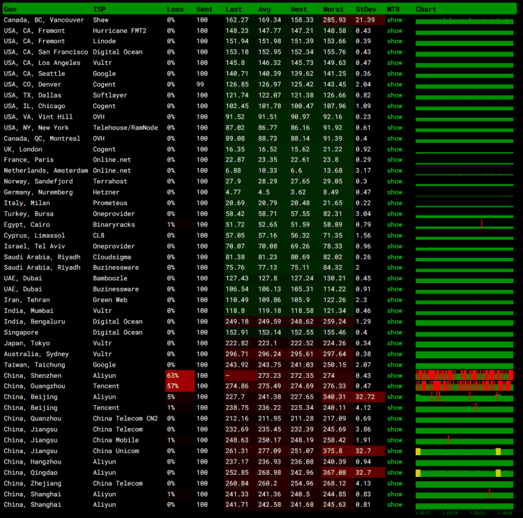 DigitalOcean 欧洲德国机房服务器怎么样?实测性能整理