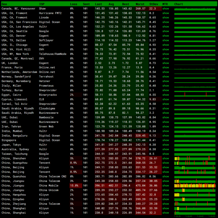 DigitalOcean 英国伦敦机房怎么样?附欧洲英国机房测评