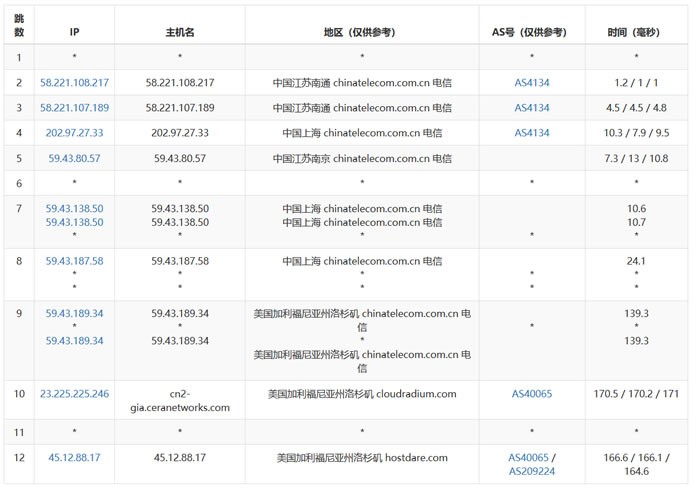 HostDare 洛杉矶CN2 GIA线路VPS主机速度和性能评测