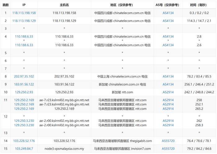 VPSMalaysia马来西亚VPS主机配置和网络速度测试