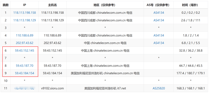 CN2 GT 和 CN2 GIA 常见的2个服务器线路对比区别和选择