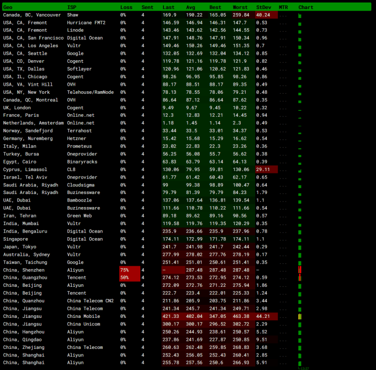 DigitalOcean 欧洲荷兰机房性能速度线路综合测评