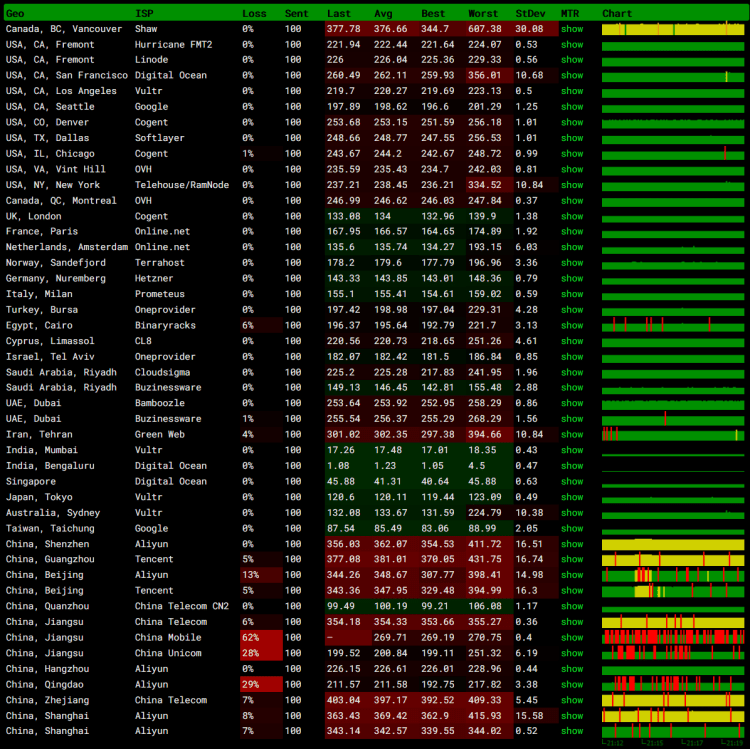 美国旧金山云服务器哪家好?DigitalOcean旧金山服务器速度性能评测