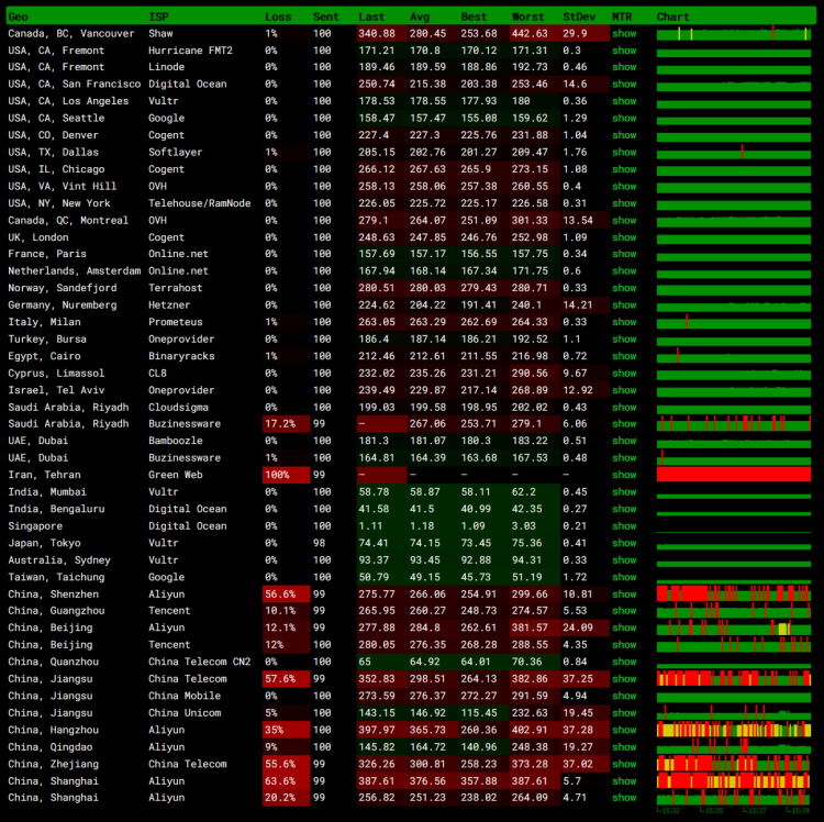 DigitalOcean 新加坡VPS云服务器机房速度和性能测评