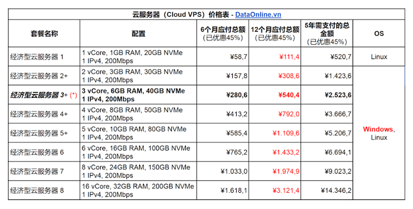 DataOnline 越南VPS云服务器活动 年付低至111元 采用原生IP 优化线路