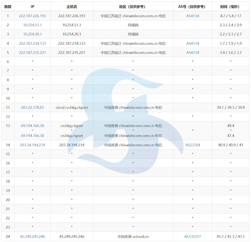 UCloud量化交易专用云主机推荐 全球多机房助力在线金融场景业务