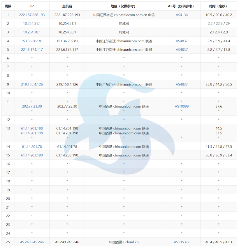 UCloud量化交易专用云主机推荐 全球多机房助力在线金融场景业务