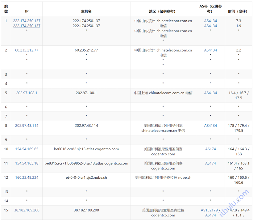 IPRaft 美国硅谷圣何塞原生IP 双ISP网络VPS  出海自媒体解锁优秀