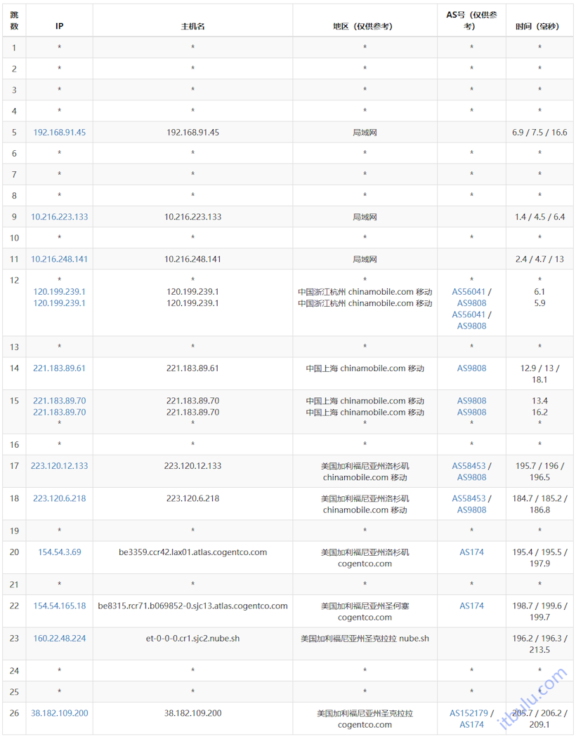 IPRaft 美国硅谷圣何塞原生IP 双ISP网络VPS  出海自媒体解锁优秀