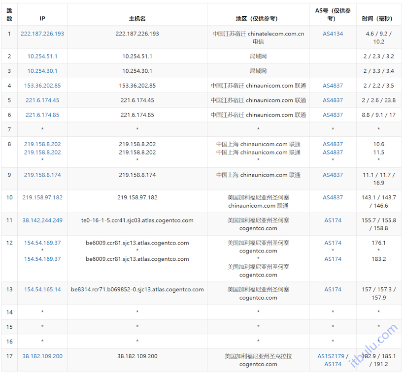 IPRaft 美国硅谷圣何塞原生IP 双ISP网络VPS  出海自媒体解锁优秀