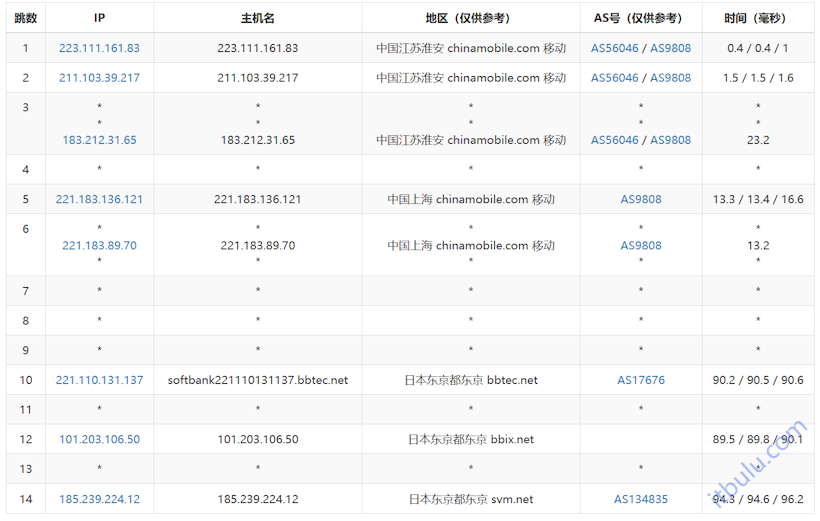 LOCVPS 日本东京BGP+KDDI线路推荐 低至月付24元