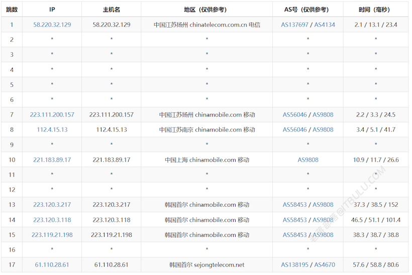666Clouds 韩国原生IP 韩国区流媒体解锁优秀 CN2 LG线路