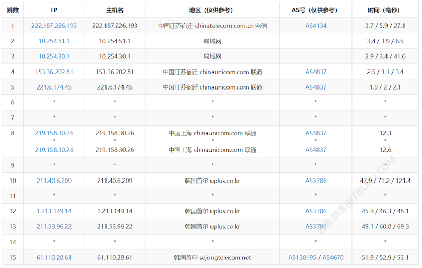 666Clouds 韩国原生IP 韩国区流媒体解锁优秀 CN2 LG线路