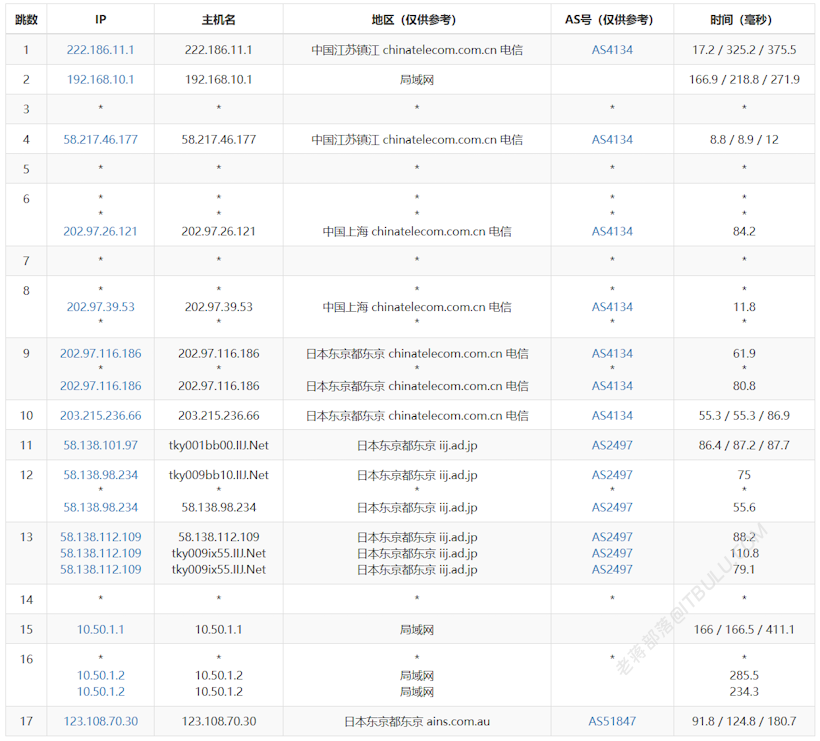 666Clouds 这款日本软银线路的VPS主机评测