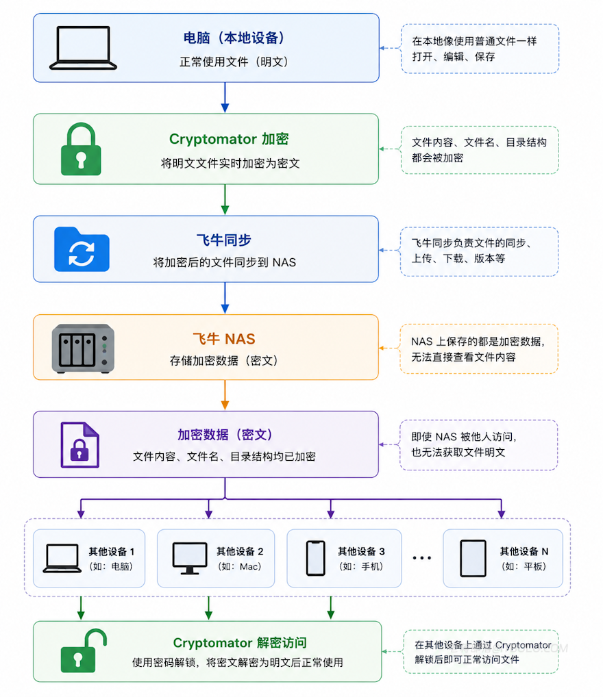 飞牛NAS+Cryptomator 加密库实现的效果流程图