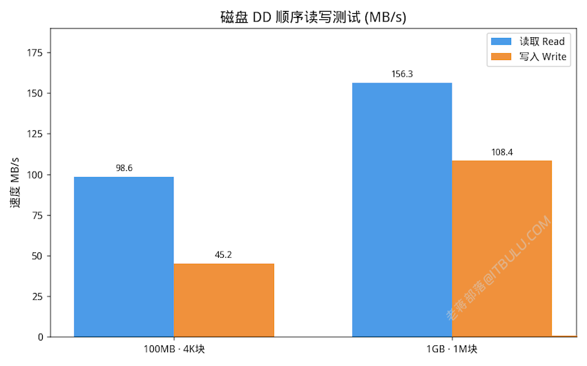 衡天云日本云服务器配置硬盘读写测试-DD读写测试