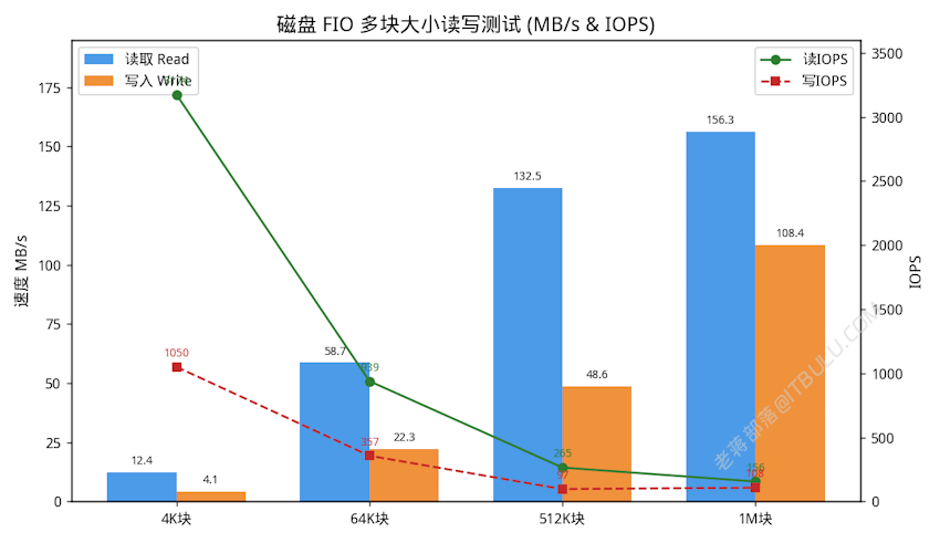 衡天云日本云服务器配置硬盘读写测试-FIO测试