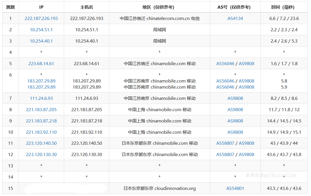 Lightlayer 日本优化网络VPS性能体验 电信CN2优化双程线路