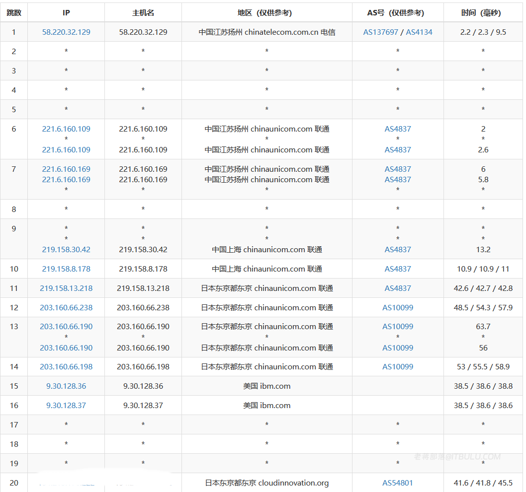 Lightlayer 日本优化网络VPS性能体验 电信CN2优化双程线路