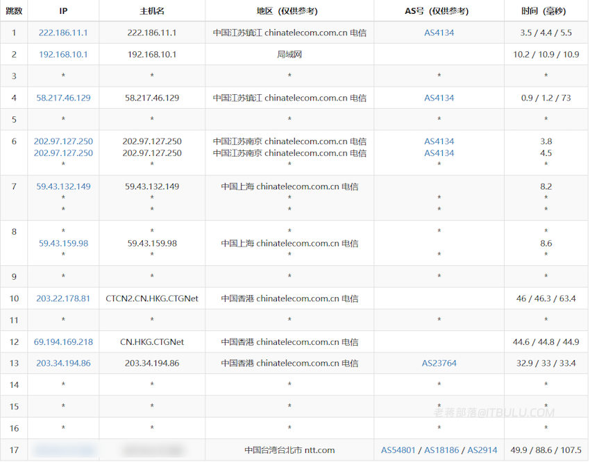 Lightlayer 电信去程线路测试